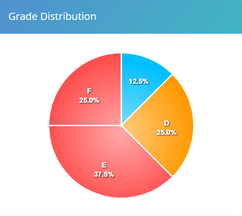 Grade Distribution