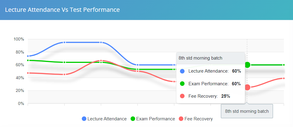 Lecture Attendance Vs Test Performance Chart