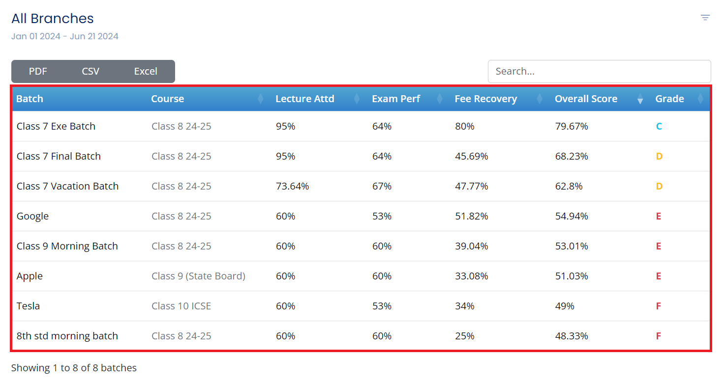 Batch Performance Analysis