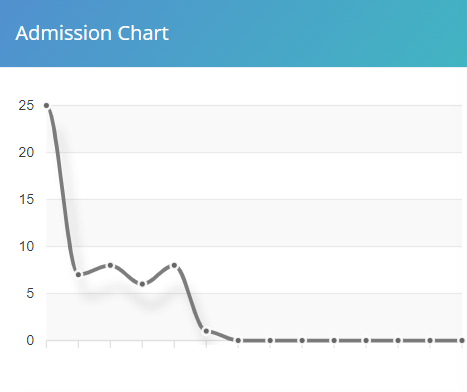 Admission Chart