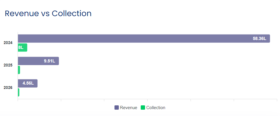 Revenue vs Collection