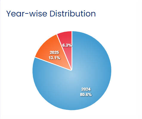 Year-wise Distribution