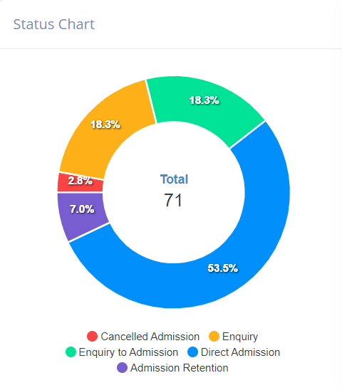 Status Chart