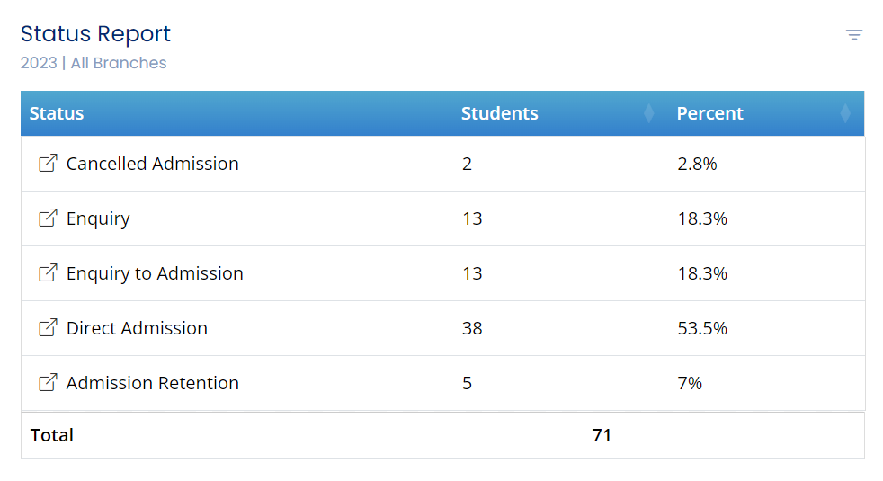 Admission Status Overview