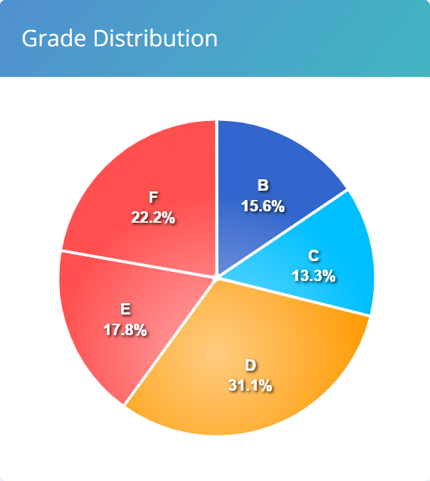 Grade Distribution