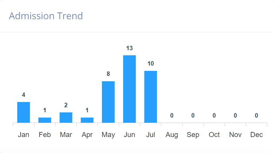 Admission Trend