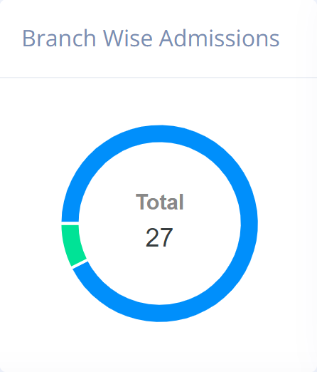 Branch Wise Admission Chart